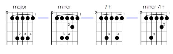 A rooted barre chords second position guitar barre chords