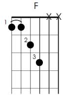 F major left handed guitar chord