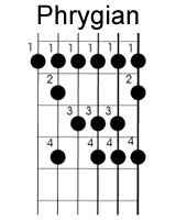 left handed guitar modes or modal scales