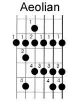 left handed guitar modes or modal scales