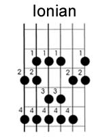 guitar classical or modal scales